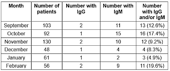 Antibodies chart