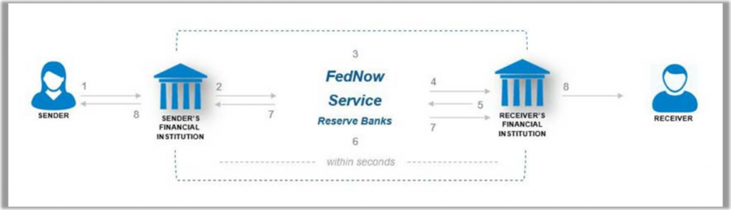 Click to enlarge Federal Reserve Bank, FedNow Service
