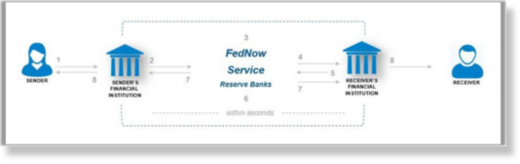 Federal Reserve Bank, FedNow Service