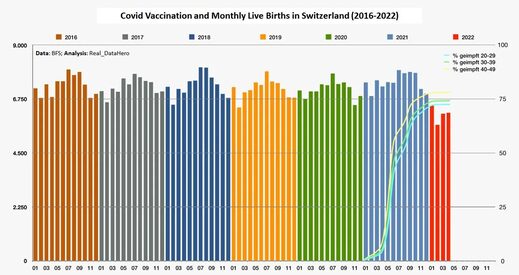 Covid vaccination and monthly live births in Switzerland
