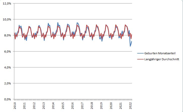 Click to enlarge Germany: Monthly birth rate (2010-2022),