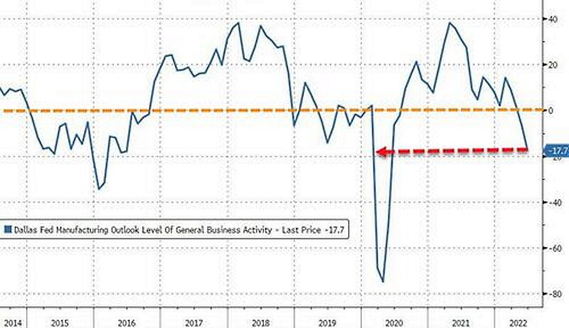 general business activity june 2022 down