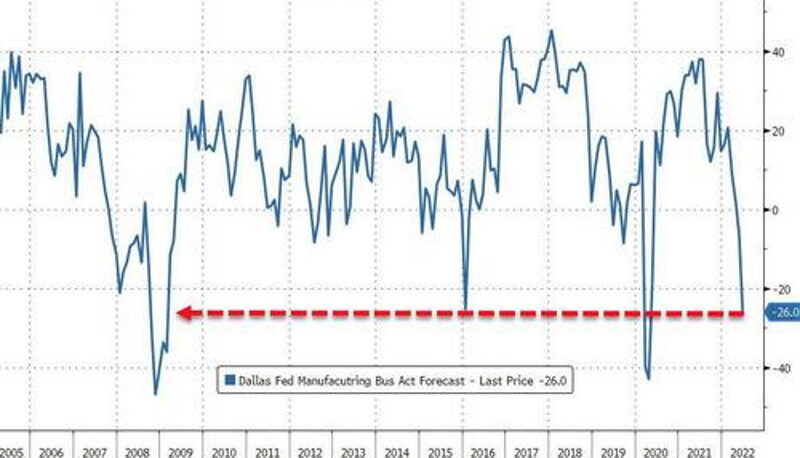 Click to enlarge business forecast dallas fed 2022