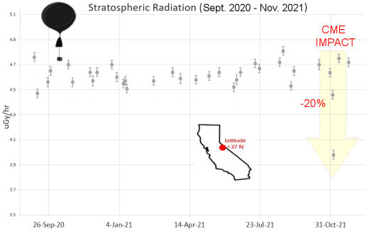 Click to enlarge cosmic ray solar storm november 2021 sudden drop