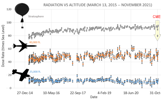 Click to enlarge cosmic ray solar storm november 2021 sudden drop weather balloon