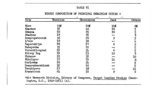 ethnic composition principle Ukraine cities CIA report 1957