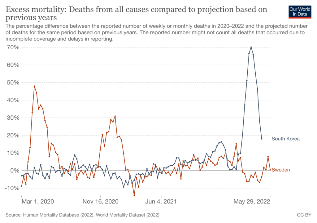 Click to enlarge south korea sweden mortality rates covid