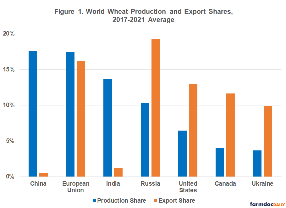 Click to enlarge wheat production exports world shares