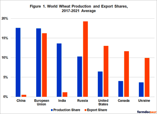 wheat production exports world shares
