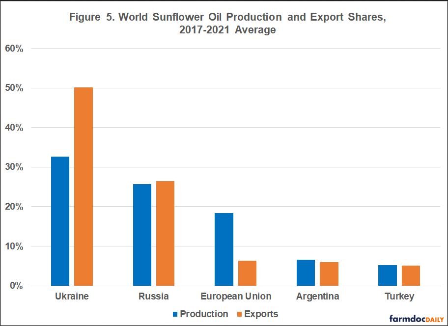 Click to enlarge world sunflower oil production 2017 2021