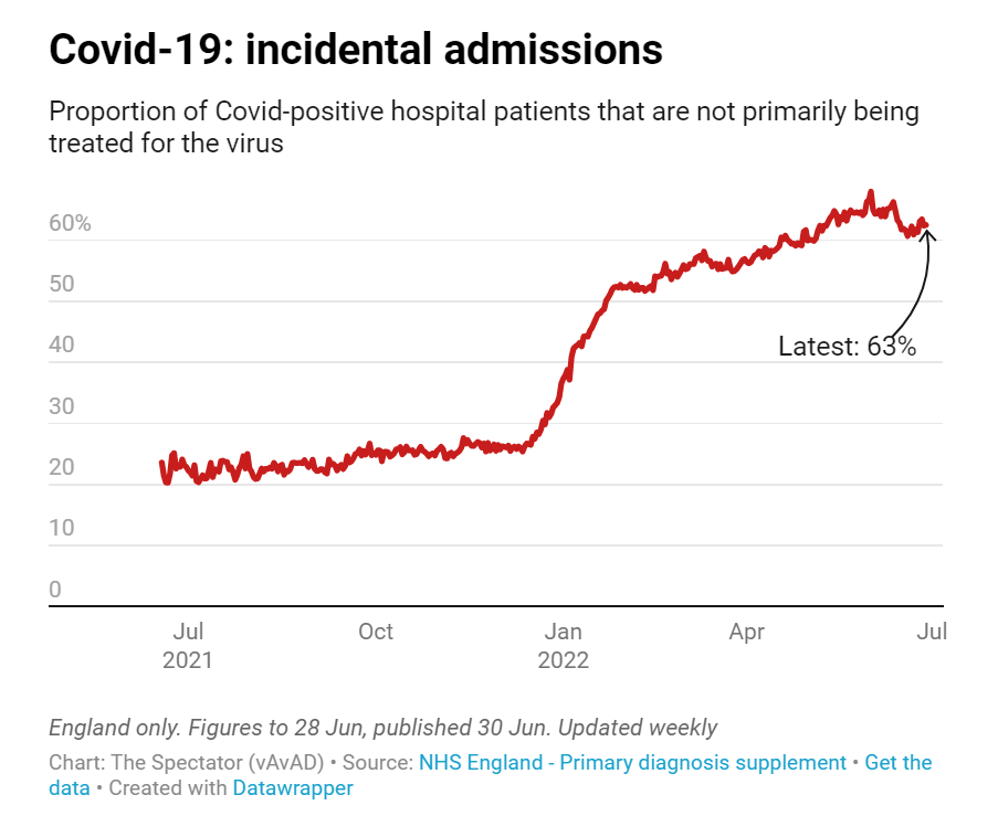 incidental hospital admissions