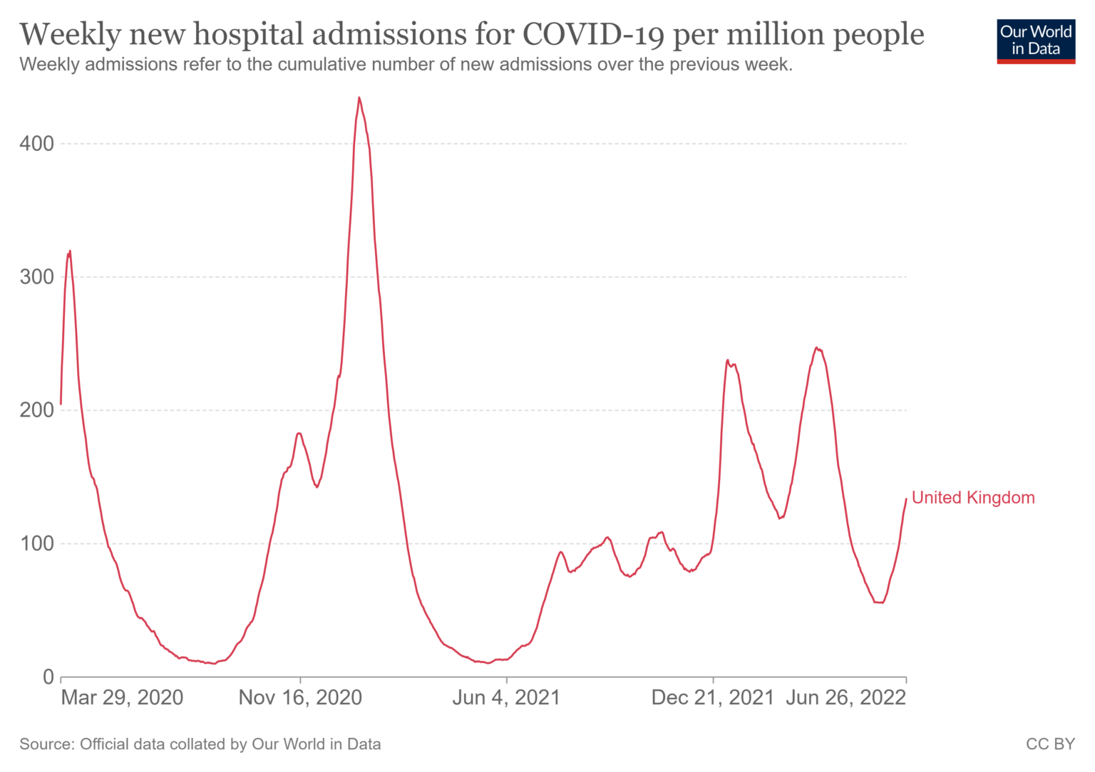 covid hospital admissions