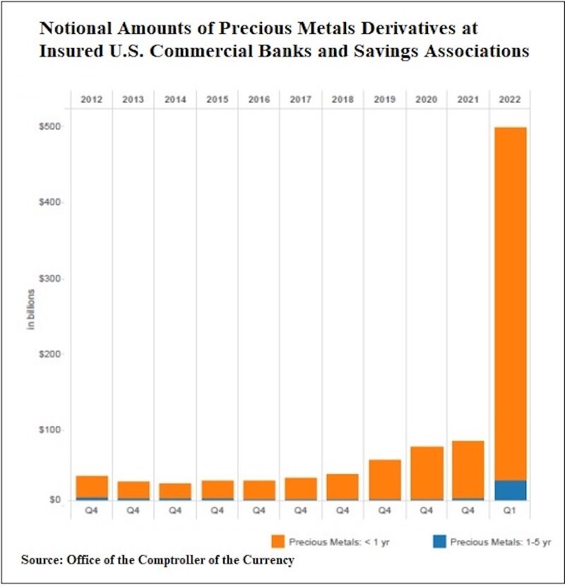 Notional amounts of precious metals derivatives