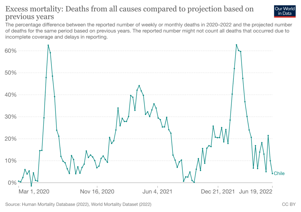 Excess mortality: Deaths from all causes compared to projection based on previous years