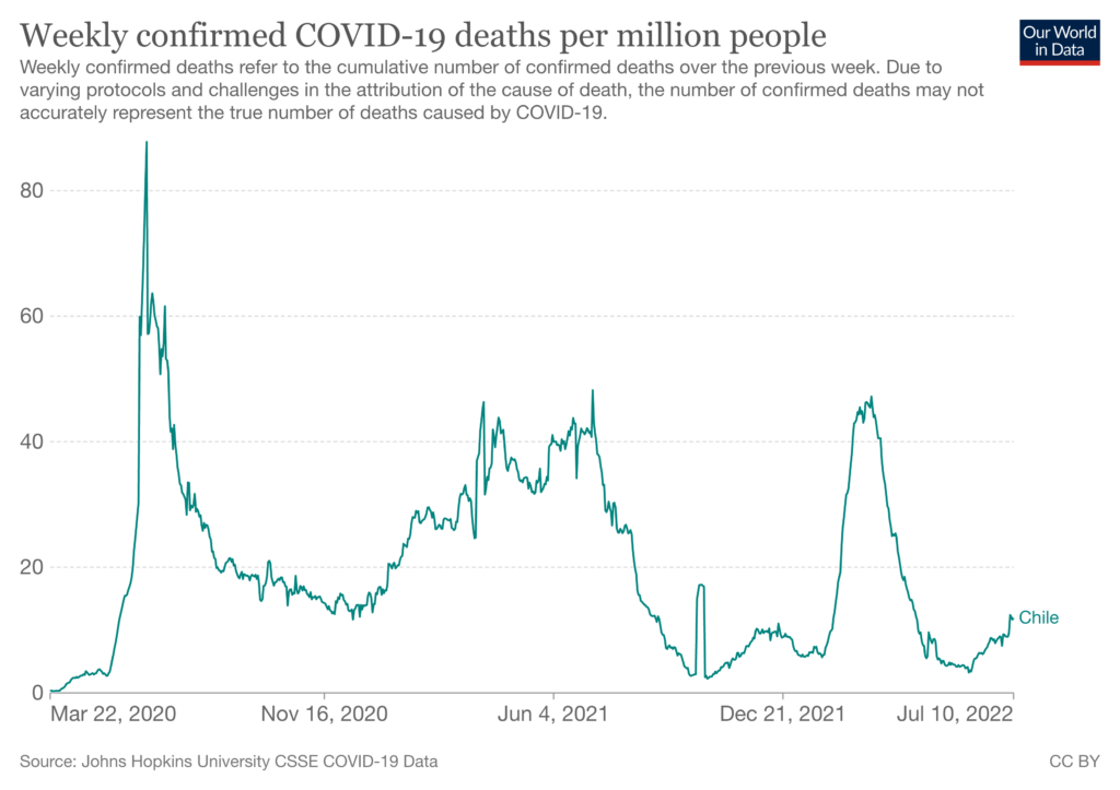 Click to enlarge Weekly confirmed COVID-19 deaths per million people