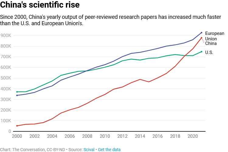 Click to enlarge china science graph