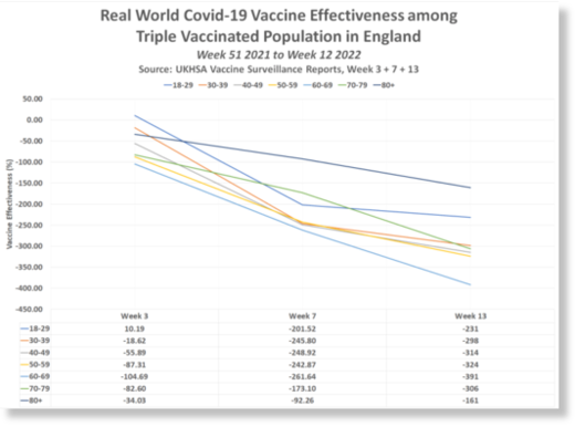 covid deaths triple vaccinated