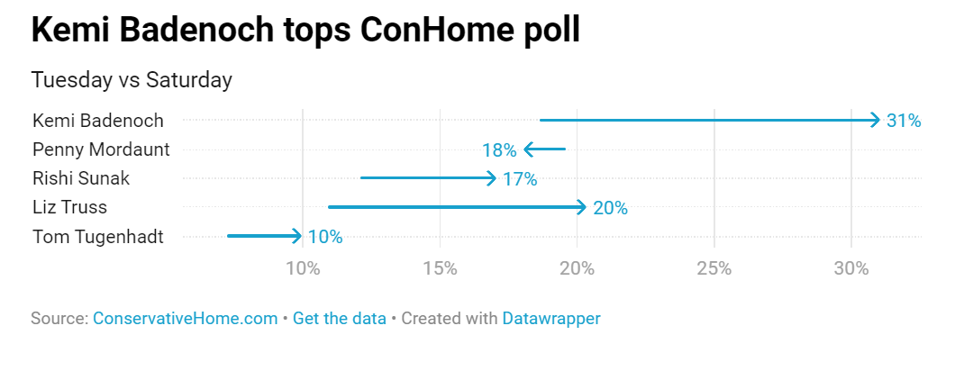 Click to enlarge kemi badenoch conhome poll