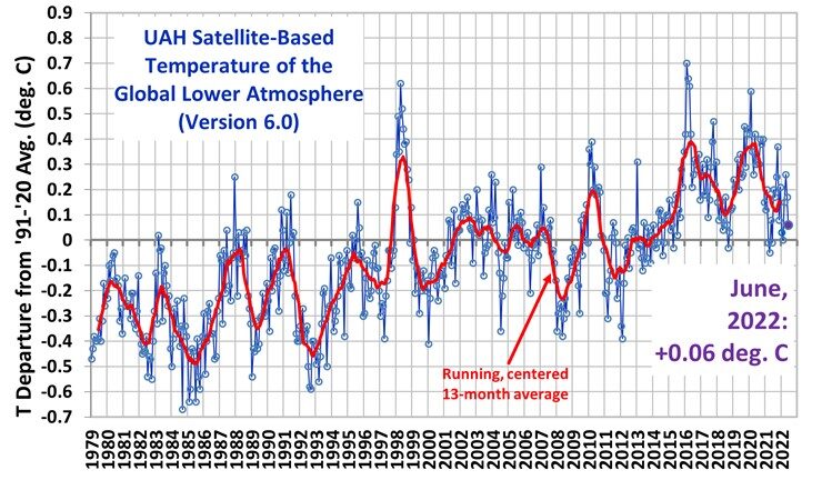 Click to enlarge UAH satellite record