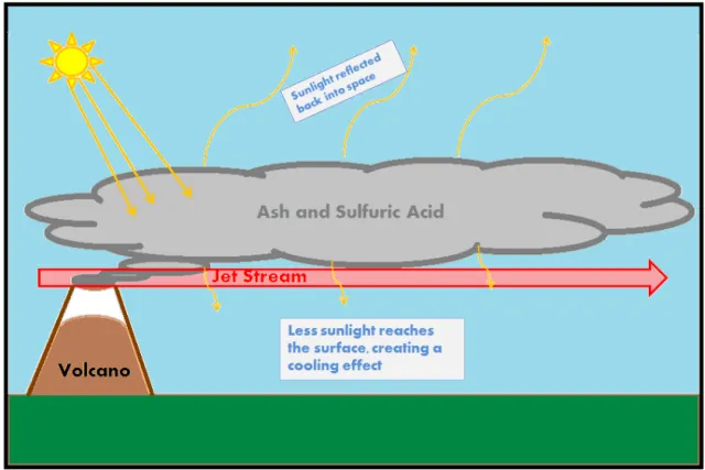 Click to enlarge Volcanic cooling effect