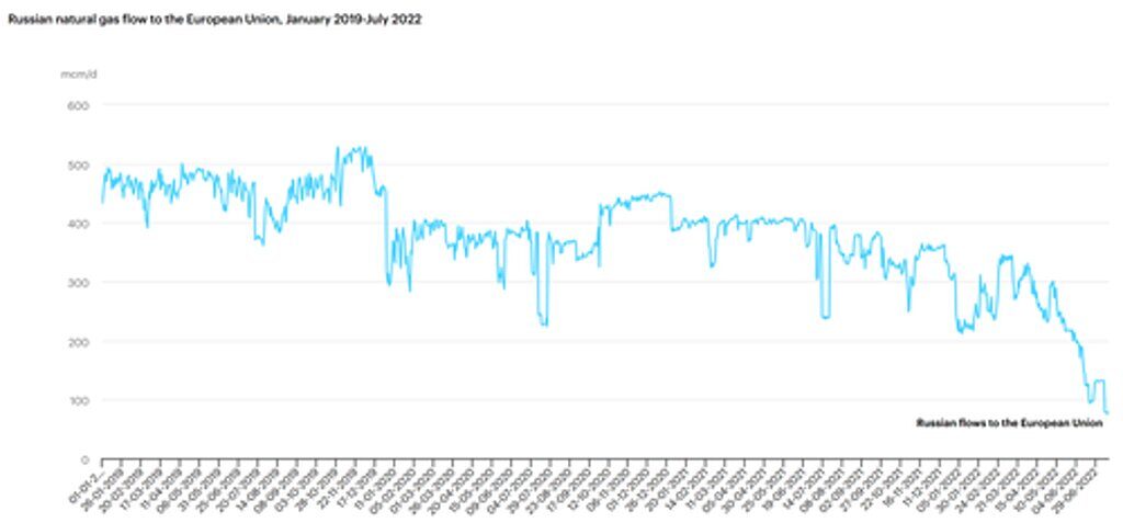 Click to enlarge russian gas flow to european union