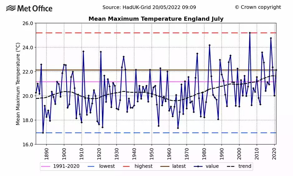 mean max temperature july