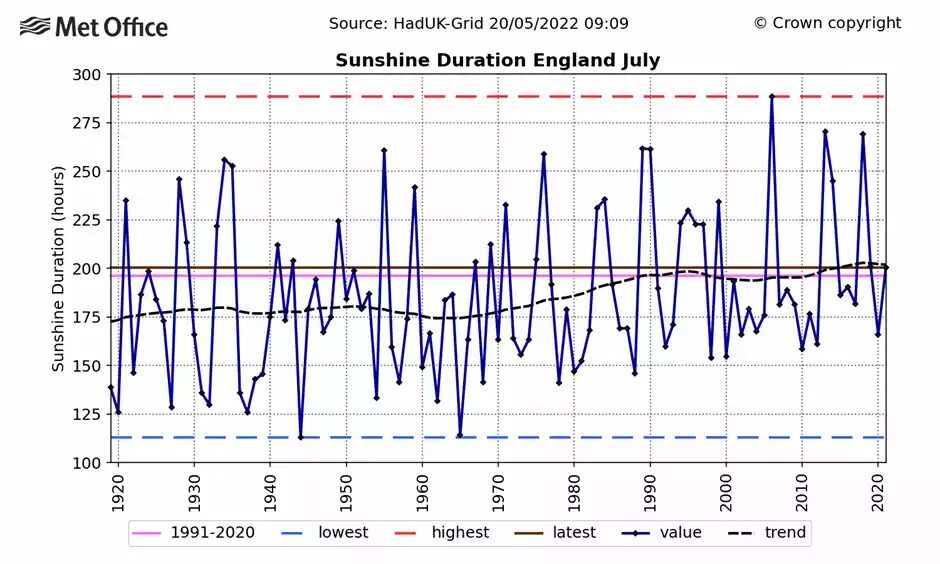Click to enlarge sunshine duration july