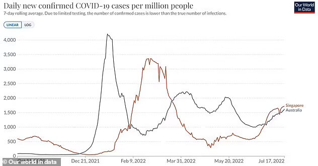 Daily new confirmed COVID-19 cases per million people in Singapoure