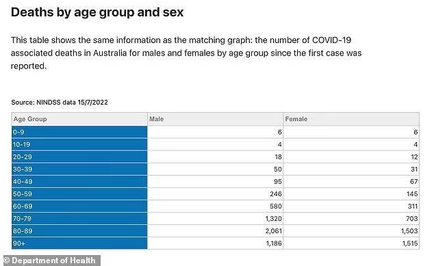 Deaths by age group and sex