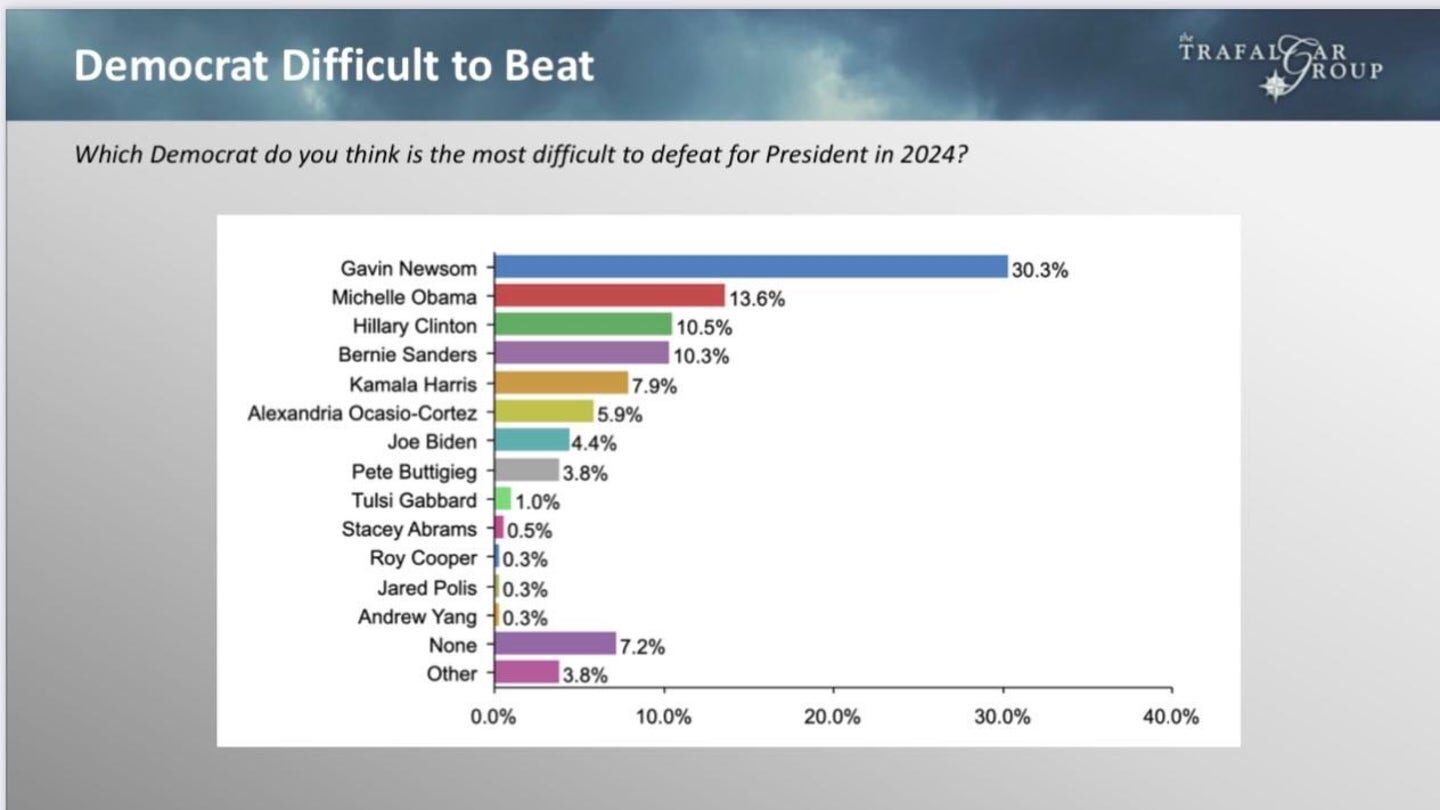 TPUSA Summitt 2022 poll 2