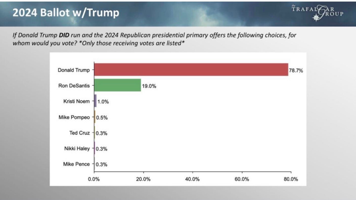 TPUSA Summitt 2022 poll 1