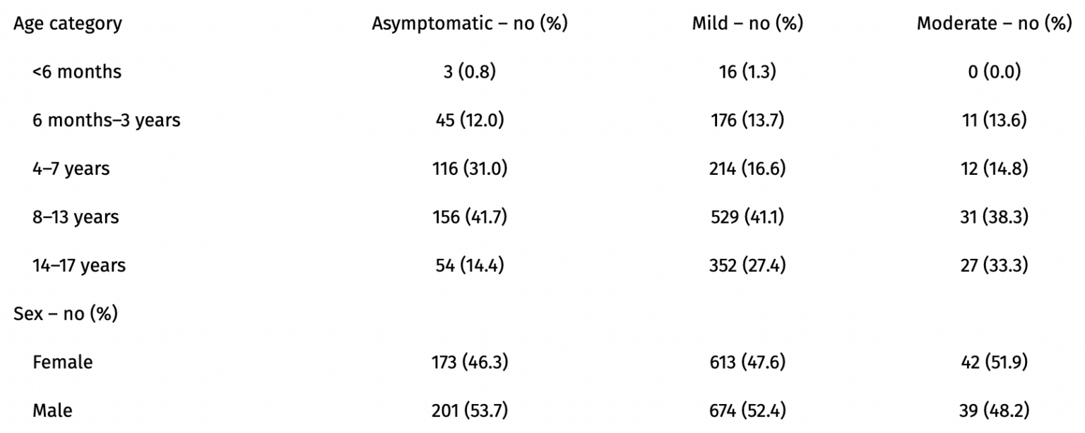 iceland children symptoms table