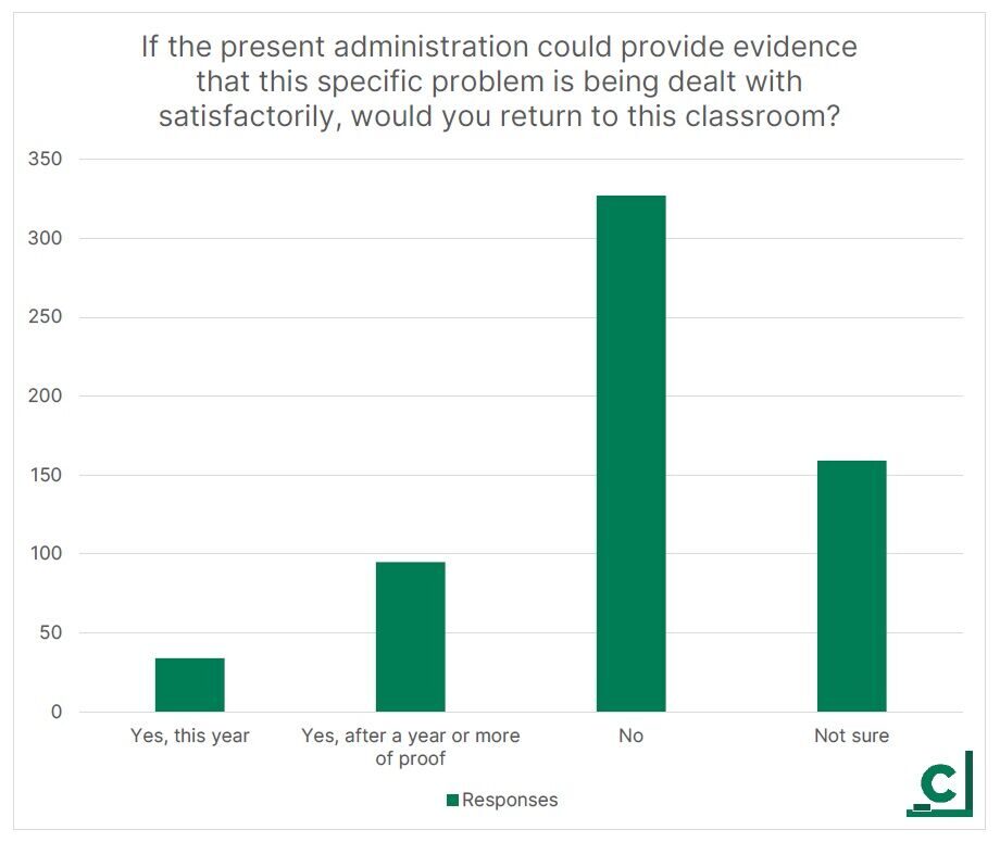 teacher survey
