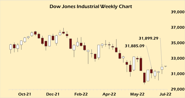 Dow Jones