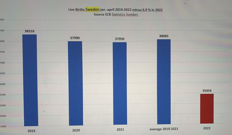 Sweden Birthrate