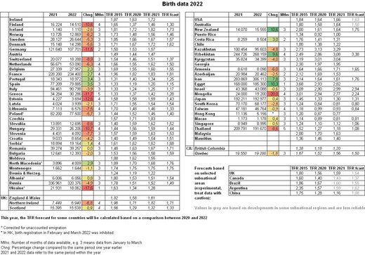 Birth Rate Data