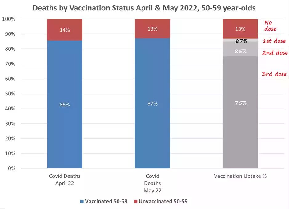 Click to enlarge deaths by vaccine status 2