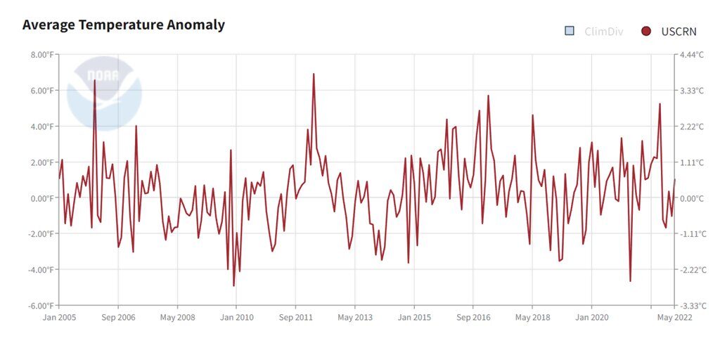 heat free database global warming