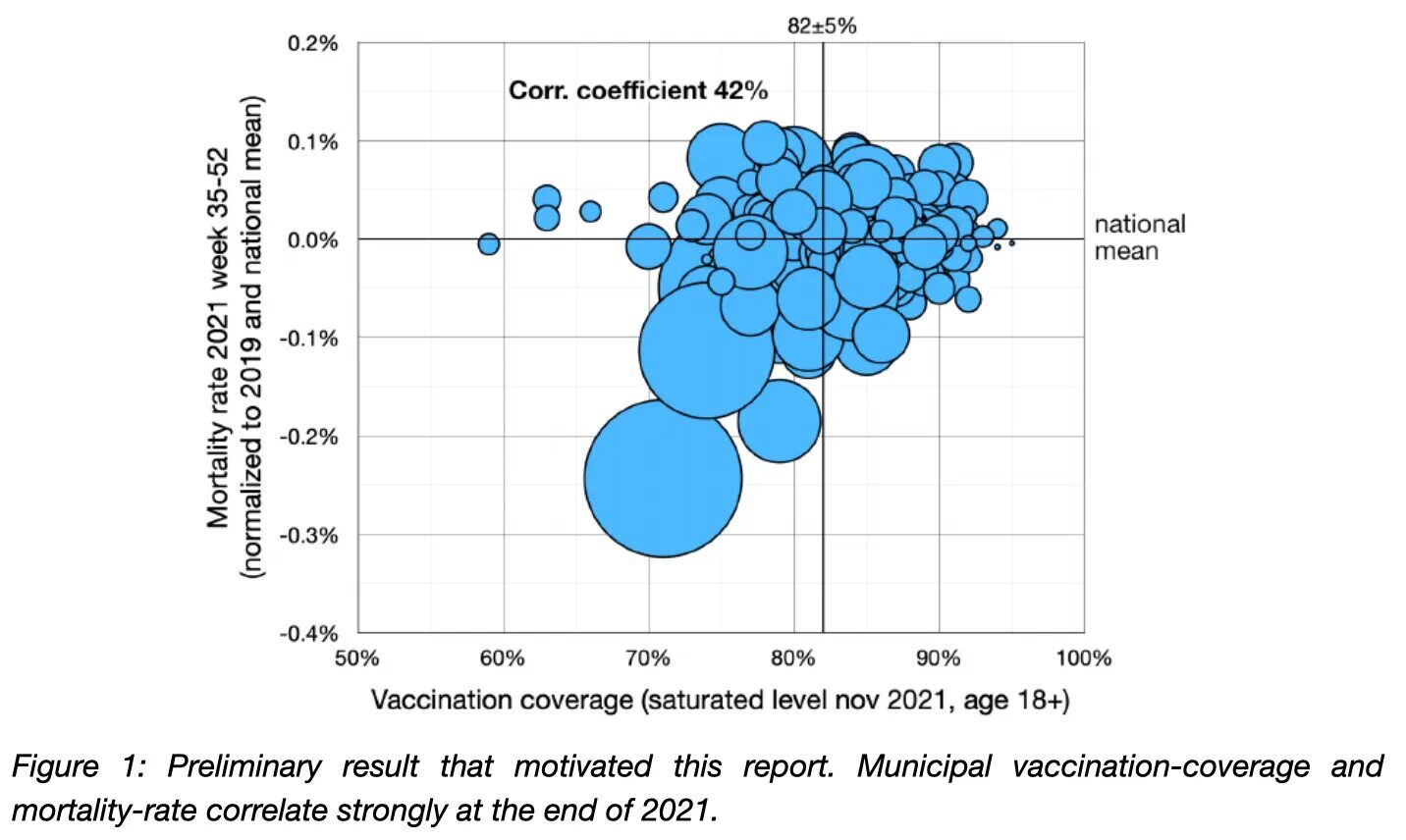 The Netherlands: Higher vaccine uptake, higher mortality