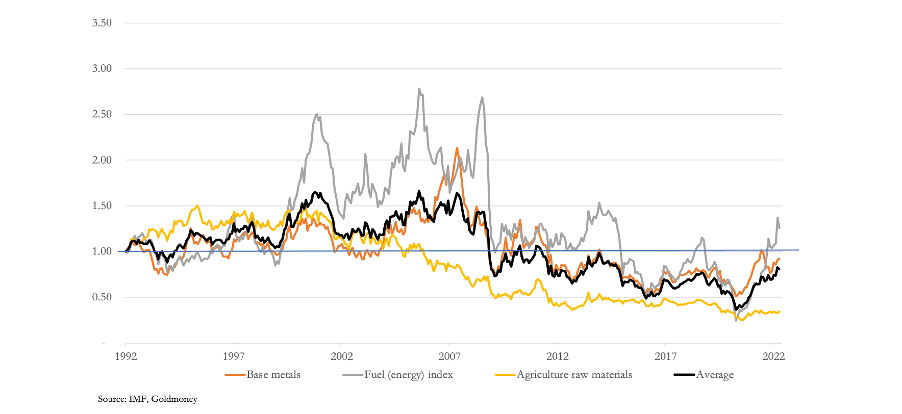 Click to enlarge non-cyclical agriculture raw materials all rebased in gold.