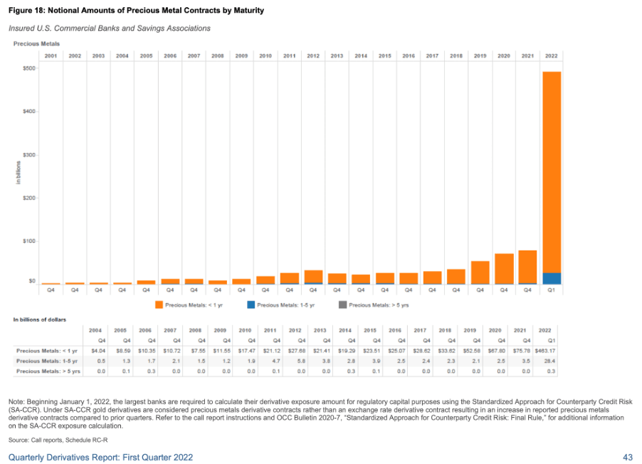 Click to enlarge chart released by the US Office of the Comptroller of the Currency
