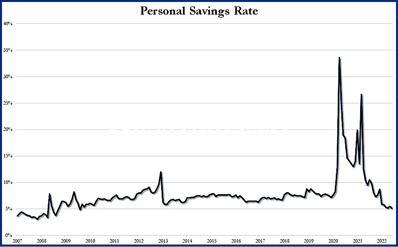 Saving rate chart