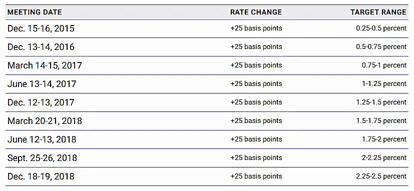 Rate change chart 1