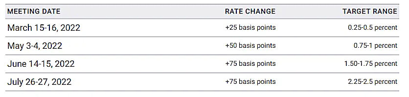 Rate change chart 2