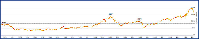 Market move chart