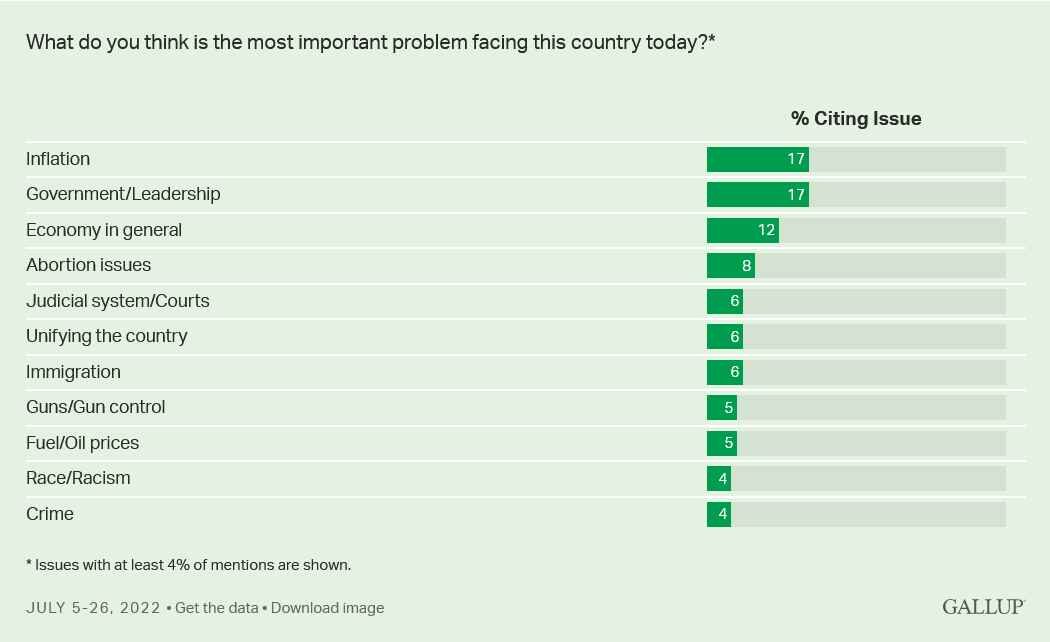 Click to enlarge gallup most important problems list