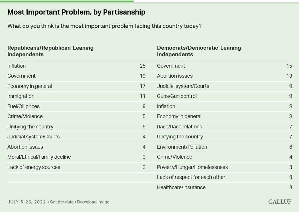 Click to enlarge gallup most important problems list