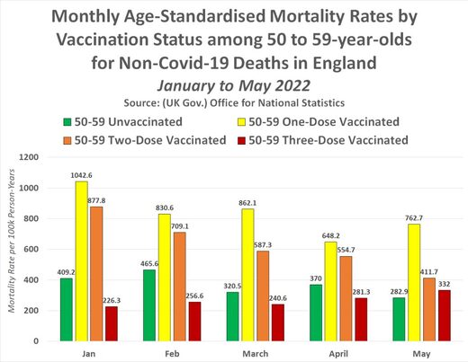 monthly mortality 50 - 59 vaccines