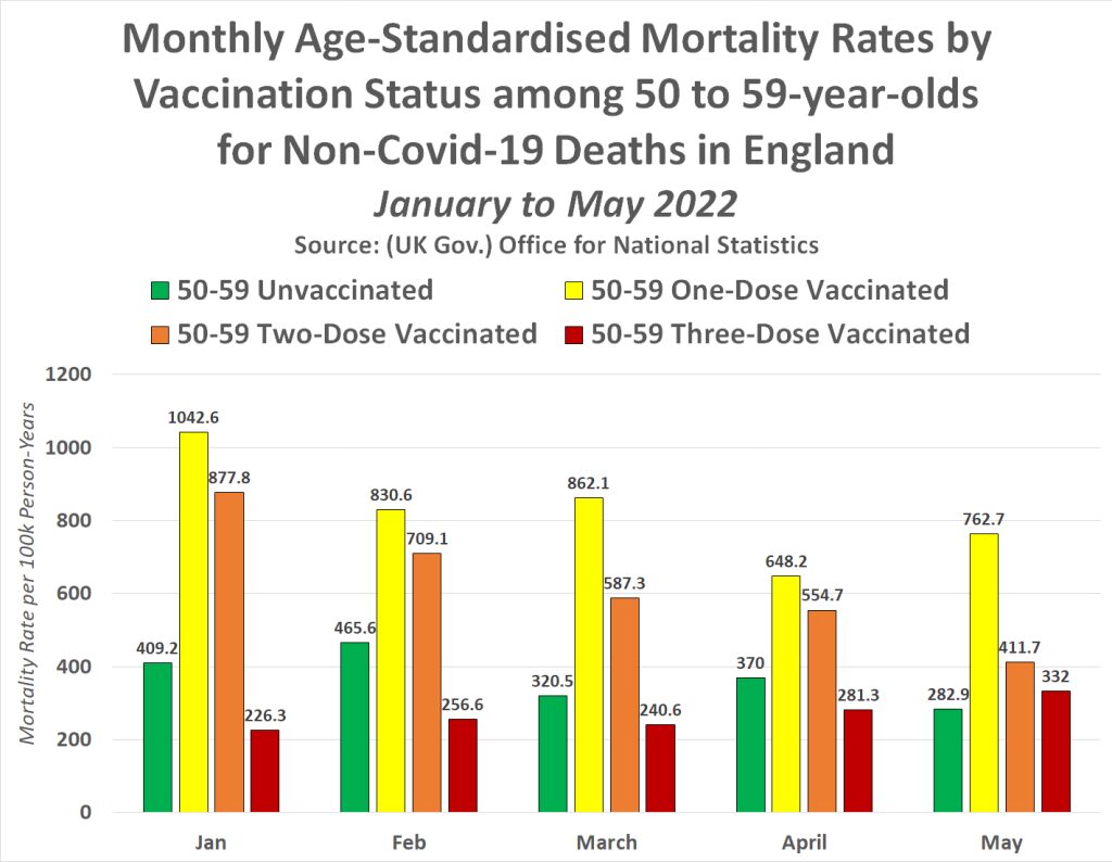 monthly mortality 50 - 59 vaccines