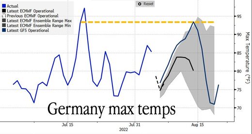 germany temperature 2022
